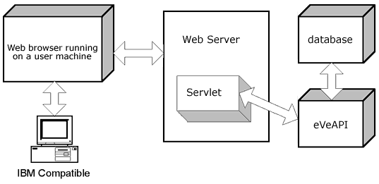 eVe Web demo application overview