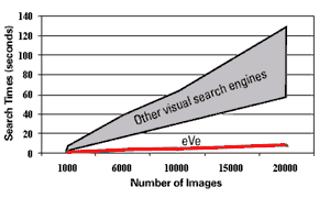 eve search times
